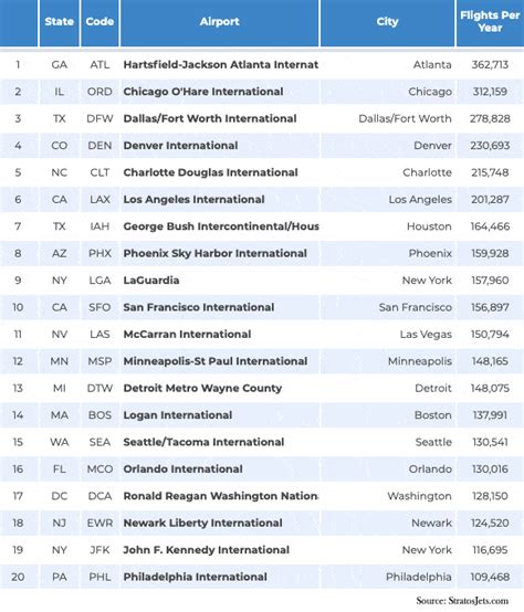 360 Busiest US Airports List [2020 Update]