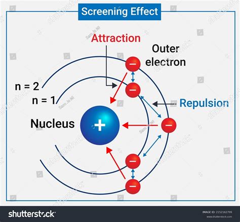 Structure Shielding Effect Screening Effect Stock Vector (Royalty Free) 2152162799 | Shutterstock