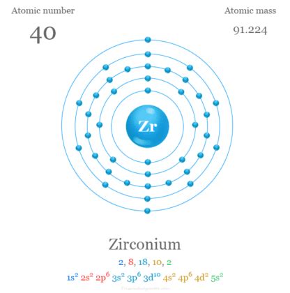 Zirconium - Metal, Symbol, Properties, Facts, Compounds, Uses