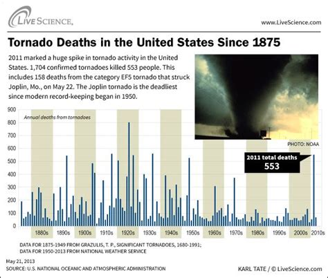 Deadliest Tornado Years in U.S. History | Worst Tornadoes | Live Science