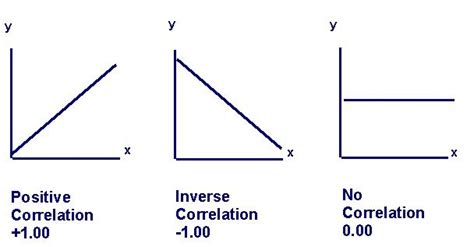 Negative correlation graph - SunnifaArjan