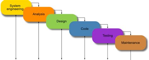 Waterfall Model: What Is It and When Should You Use It?