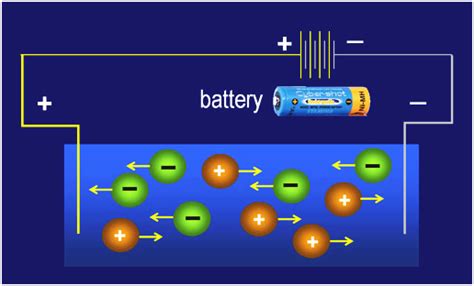 Conductivity of Water- Meaning | Formula for Specific conductance