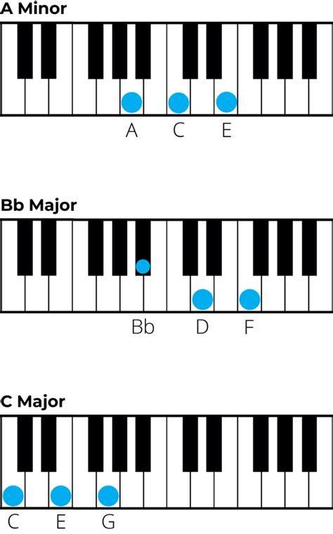 Mastering Chords in D Minor: A Music Theory Guide