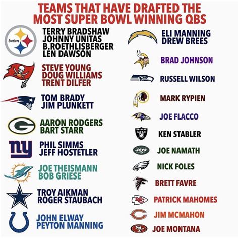 Teams that have drafted the most Superbowl winning quarterbacks. : r ...