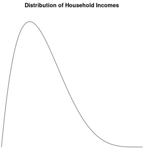 Left Skewed vs. Right Skewed Distributions