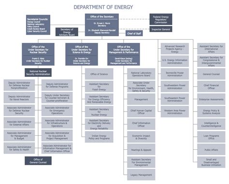 DOE Org Chart | Organizational chart, Organizational structure ...