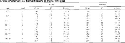 Lateral Pinch Grip Strength Norms Chart