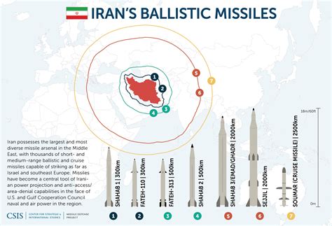 Missiles of Iran | Missile Threat