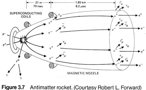 Antimatter Fuel - Atomic Rockets