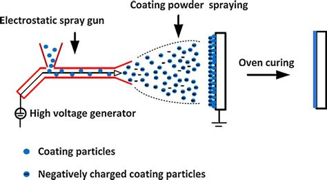 Powder Coating Finish: The Ultimate Guide | RapidDIrect Blog