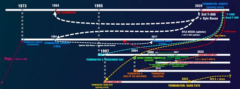 Attempt at a Terminator timeline - Seeking help with Sarah Connor ...