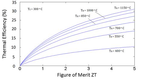 Curve of the thermal efficiency of a thermoelectric generator as a... | Download Scientific Diagram