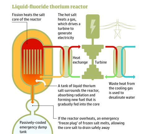 Thorium and Molten Salt Reactors - Nuclear Energy Info