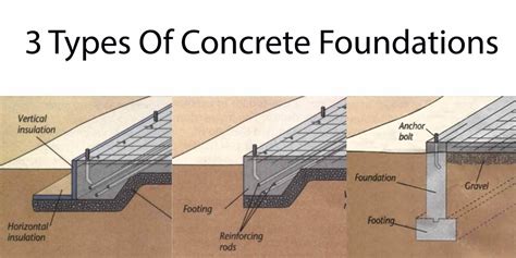 Slab Foundation Diagram Foundation Slab House Concrete Types