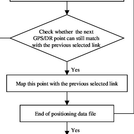 Diagrammatic representation of map-matching algorithm | Download Scientific Diagram