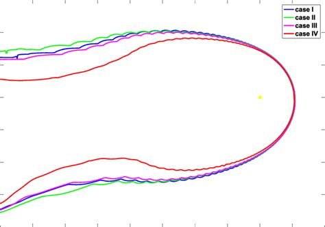 Approximate heliopause location in the ecliptic plane for the four ...