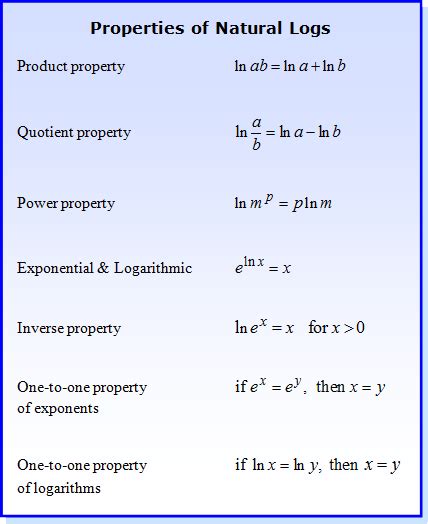 Example Of Natural Logarithm