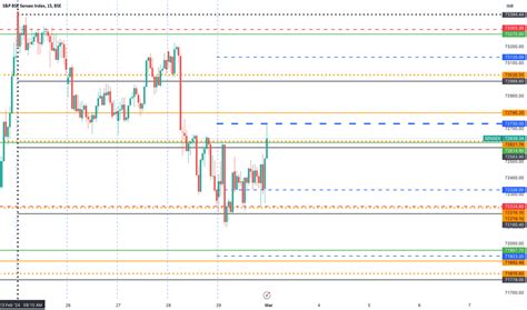 S&P BSE Sensex Index Trade Ideas — BSE:SENSEX — TradingView