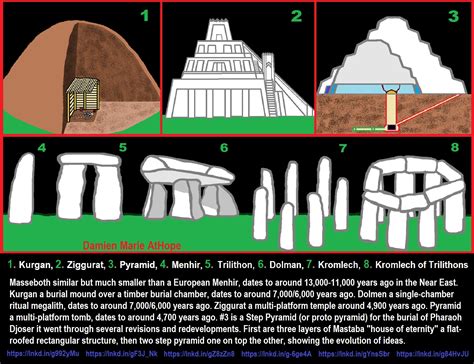 Ziggurats (multi-platform temples: 4,900 years old) to Pyramids (multi ...