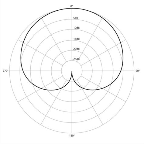 Supercardioid Vs Cardioid Mics - What Is The Difference? | Home Recordio