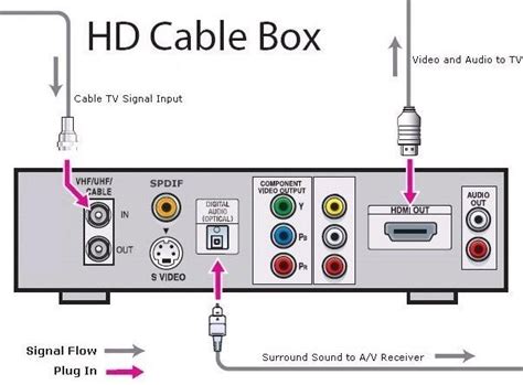 How to Connect Modern Cable to Your TV? - Beyond the Cable Box