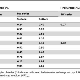 Numbers of heterotrophic bacteria as determined by the heterotrophic... | Download Table