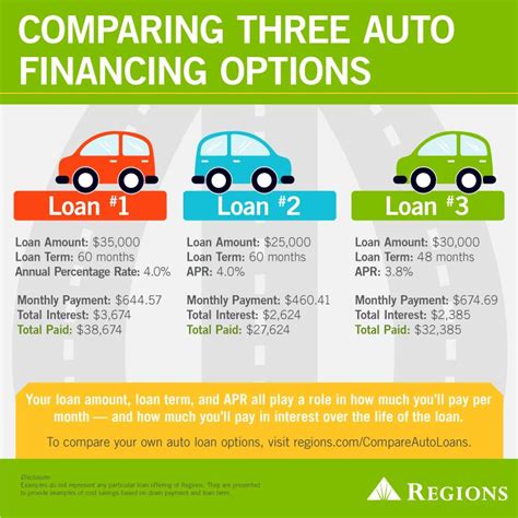 Infographic of Comparing Three Auto Financing Options Infographic Health, Infographic Marketing ...