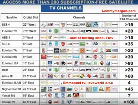 FTA satellite frequencies & channels with tips on how to track them on ...