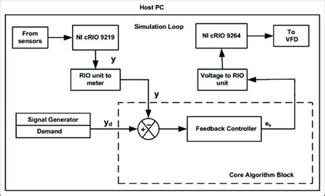 Position control strategy using VFD. | Download Scientific Diagram