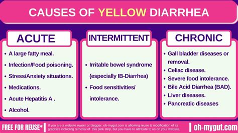 Yellow diarrhea: 12 Causes, Doctor Explains. - Oh My Gut