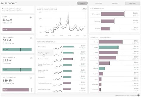 Sales vs. Target: Tableau Dashboard Example | phData