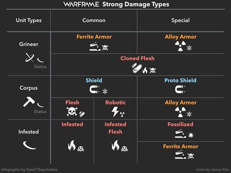 Damage Types Quicksheet : Warframe