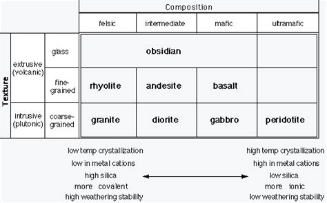 Igneous Rocks