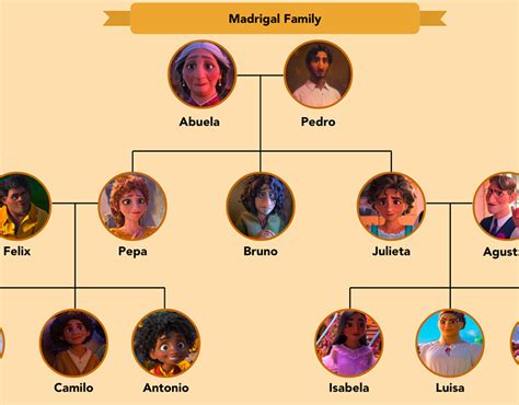 Encanto Madrigal Family Tree :: Behance