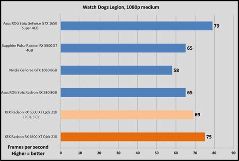 Radeon RX 6500 XT vs. RX 580 and GeForce GTX 1060: Worth upgrading? | PCWorld