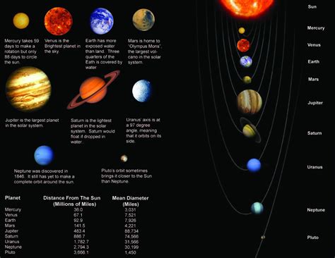 Size Of Planets Chart Planets Solar System Compare Chart