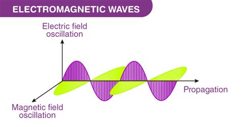 Definition, Mathematical Representation, Equation, Electromagnetic ...