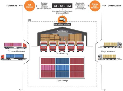 Smart Container Freight Station - INTECH