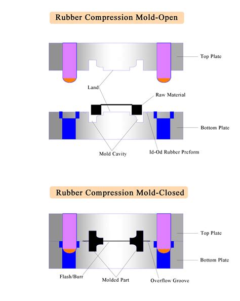 What is Compression Molding & Rubber Injection Moulding? Better Silicone-China Mold Factory and ...