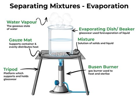 Methods of Separation: Various Separation Techniques