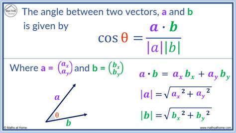 How to Find the Angle Between Two Vectors – mathsathome.com