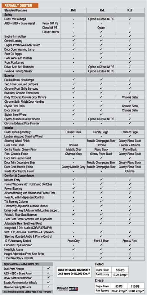 Renault Duster Features Compared Across all Models