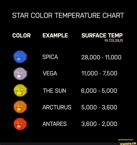 STAR COLOR TEMPERATURE CHART COLOR EXAMPLE SPICA VEGA THE SUN ARCTURUS ANTARES SURFACE TEMP IN ...