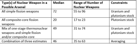 North Korean Nuclear Weapons Arsenal: New Estimates of its Size and Configuration | Institute ...