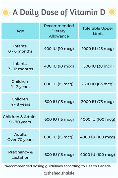 Vitamin D Supplementation Guidelines Canada - Vitamin D During Pregnancy Benefits Outcomes in ...