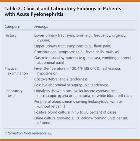 Diagnosis and Treatment of Acute Pyelonephritis in Women | AAFP