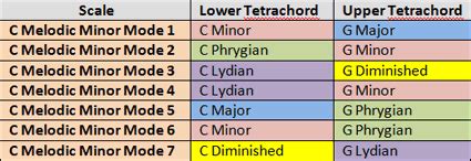 Lesson: Minor Tetrachord Patterns – No Treble