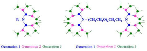 Highly Branched Polymers Based on Poly(amino acid)s for Biomedical Application - Pharma Excipients