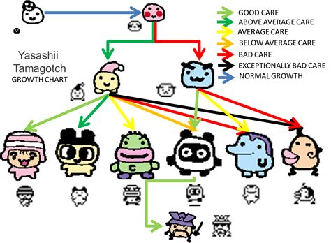 Tamagotchi Yasashii Growth Chart - Tamagotchi Tips and Tricks - TamaTalk